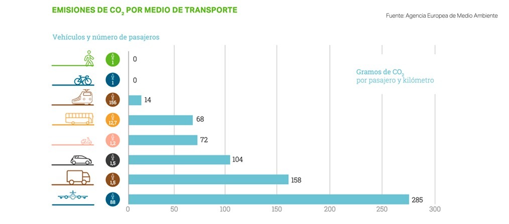Gráfico de Emisiones de CO2 por medio de transporte, de la Agencia Europea de Medio Ambiente