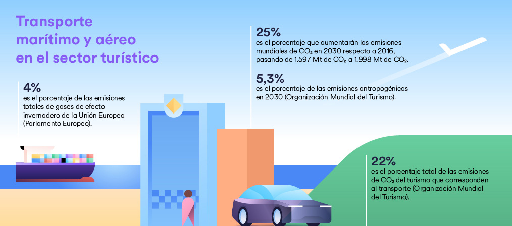 Infografía del descarbonización en el transporte marítimo y aéreo en el sector turístico