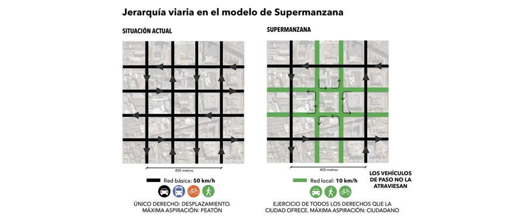 Jerarquía viaria en el modelo de Supermanzana